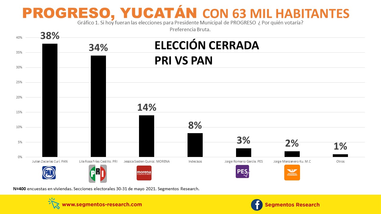 Segmentos Research - #Las Ãºltimas ENCUESTAS en YucatÃ¡n.