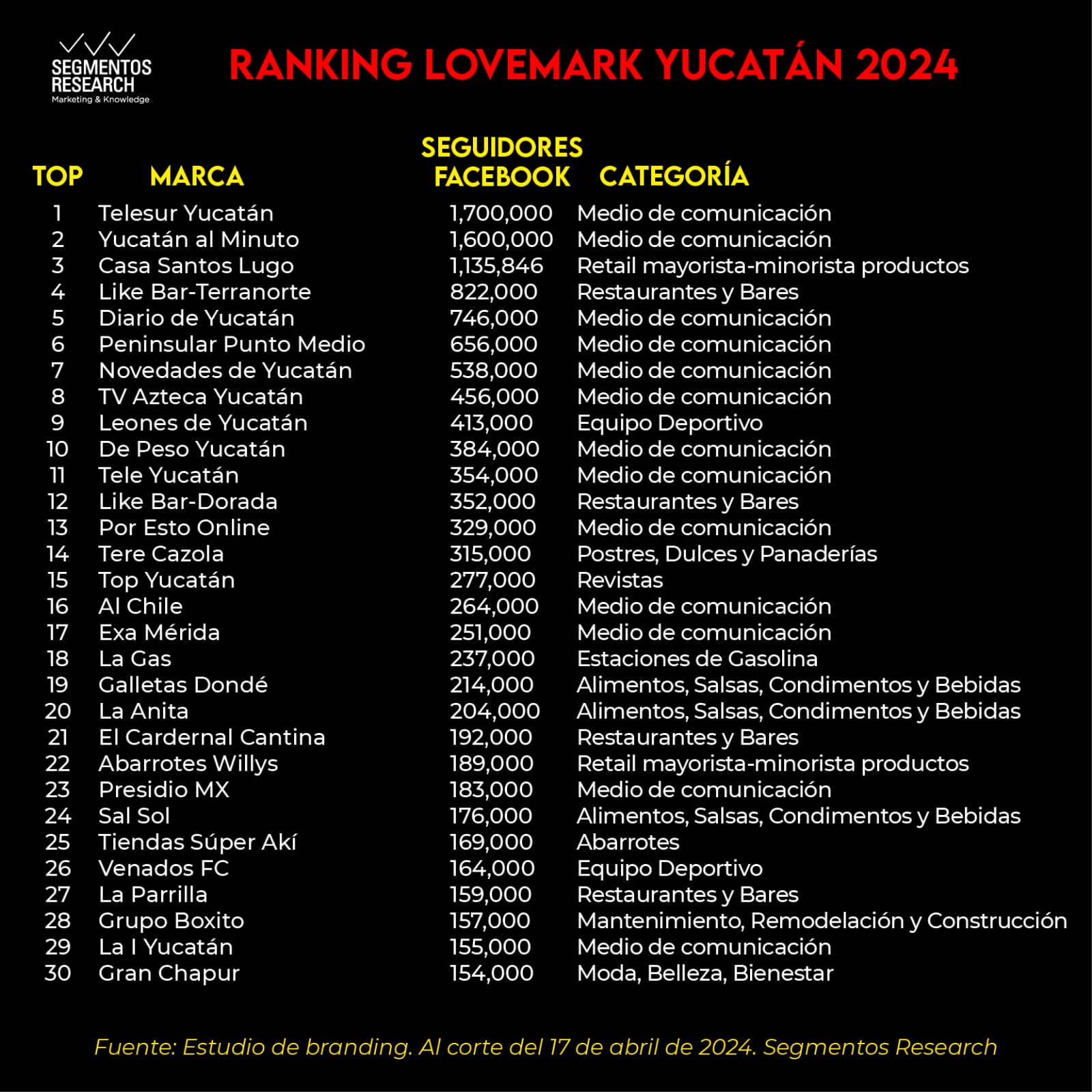 Segmentos Research - LAS 150 MARCAS DIGITALES DE YUCATÁN