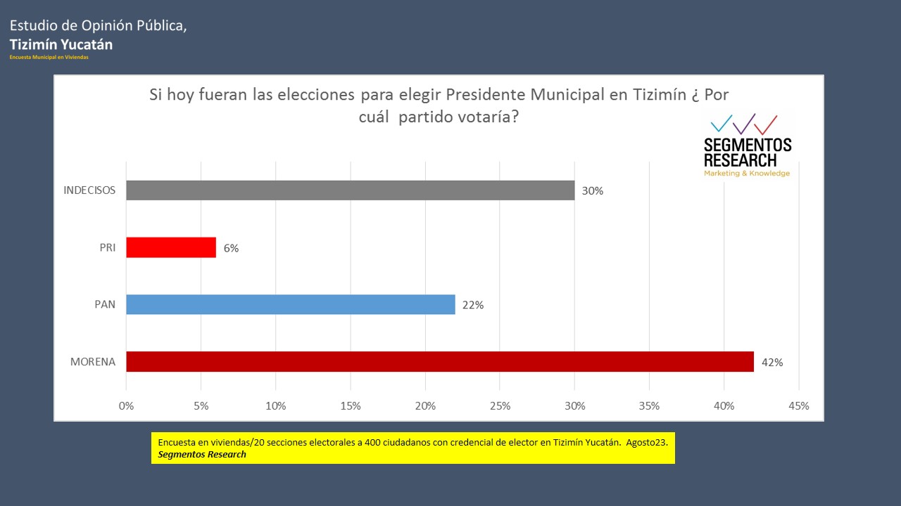 Segmentos Research - AsÃ­ las tendencias en TizimÃ­n YucatÃ¡n.
