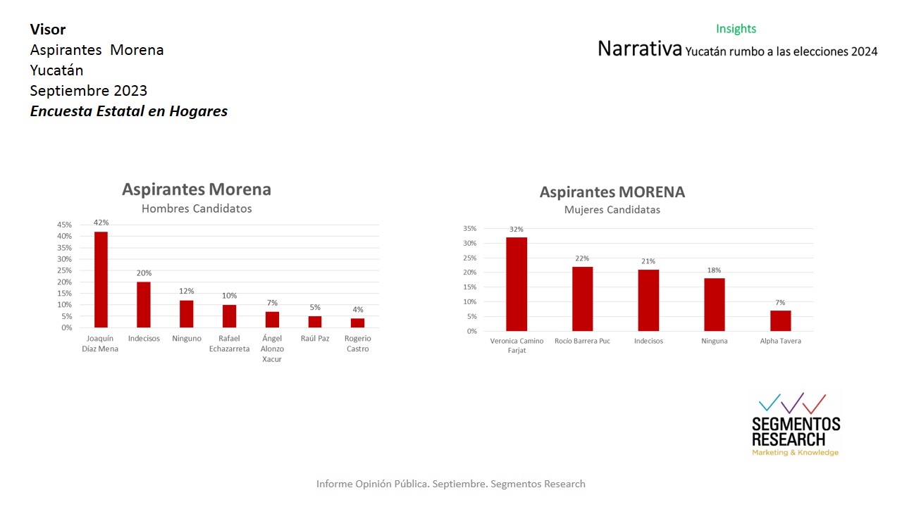 Segmentos Research - #Encuesta. Morena y sus aspirantes,